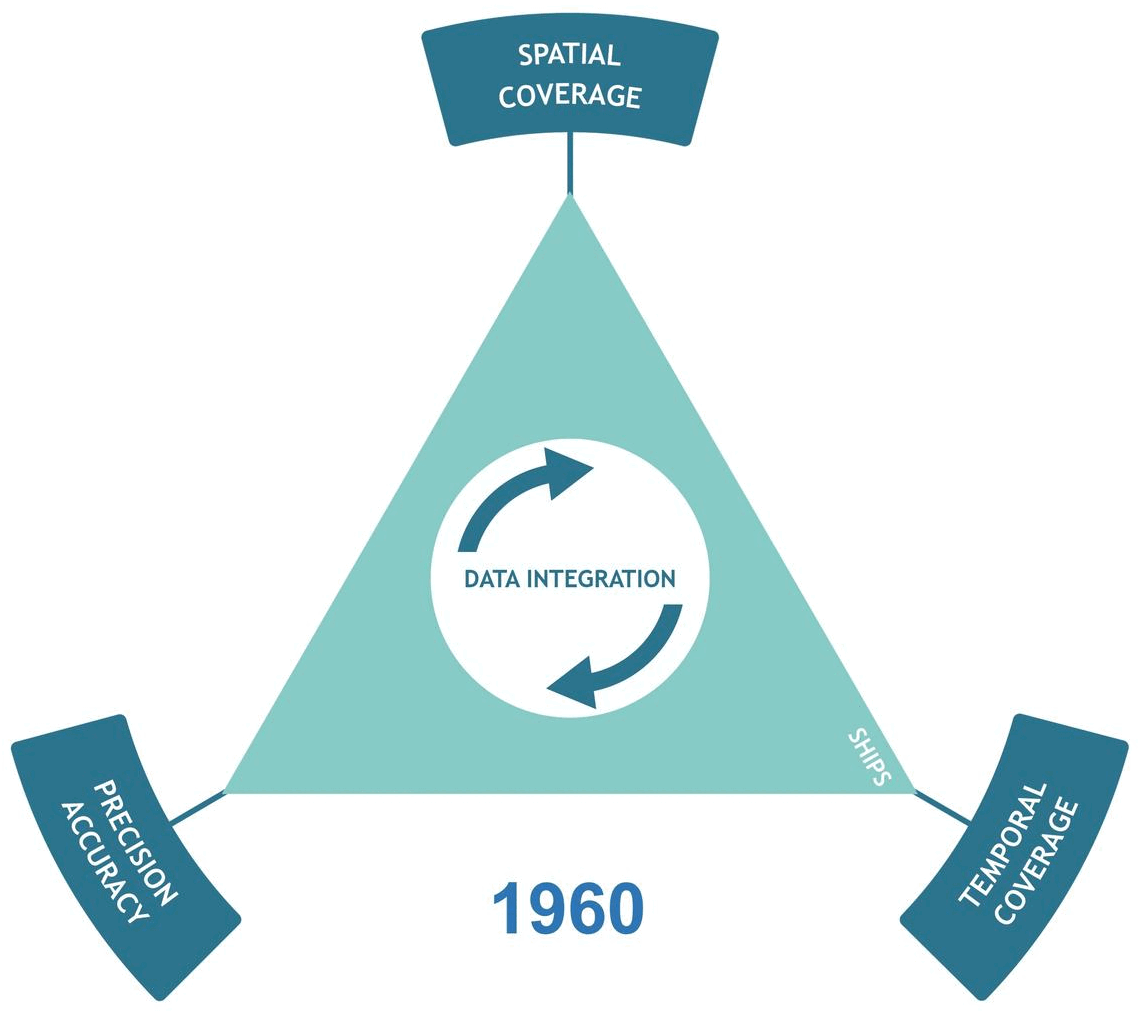 One way to address the under-sampling of the ocean is through the scaling up of Marine Autonomous Systems if we can develop the sensors required to address the twin-challenges of precision and accuracy.